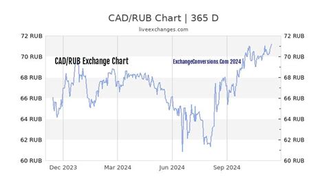 1 CAD to RUB